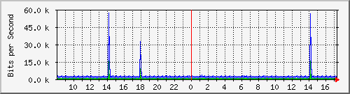 hta-9200_vl434 Traffic Graph