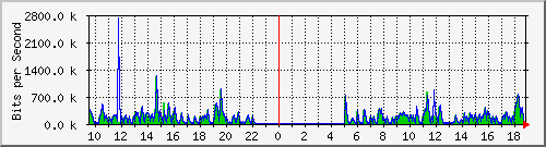 hu-111-9300x_te1_0_1 Traffic Graph