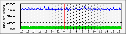 hu-111-9300x_te1_0_10 Traffic Graph