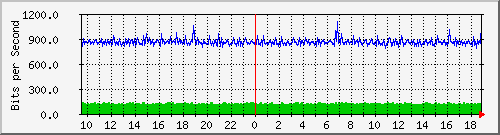 hu-111-9300x_te1_0_11 Traffic Graph