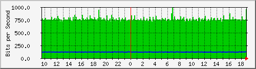 hu-111-9300x_te1_0_12 Traffic Graph