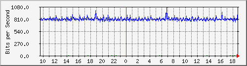 hu-111-9300x_te1_0_16 Traffic Graph