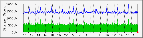 hu-111-9300x_te1_0_2 Traffic Graph