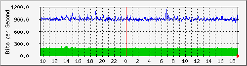 hu-111-9300x_te1_0_3 Traffic Graph