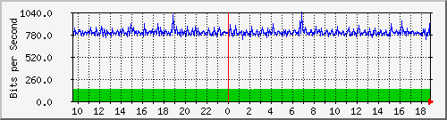hu-111-9300x_te1_0_34 Traffic Graph