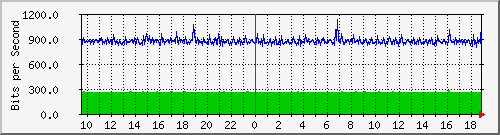 hu-111-9300x_te1_0_4 Traffic Graph