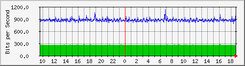hu-111-9300x_te1_0_8 Traffic Graph