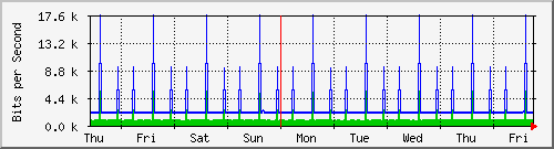 week