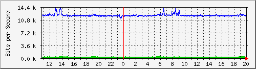 hu-9200_gi1_0_12 Traffic Graph