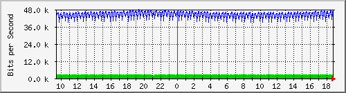 hu-9200_gi1_0_13 Traffic Graph