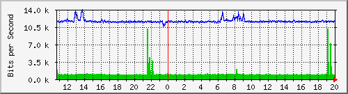 hu-9200_gi1_0_14 Traffic Graph