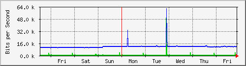 week