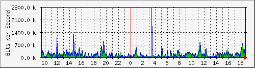 hu-9200_gi1_0_15 Traffic Graph