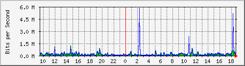 hu-9200_gi1_0_16 Traffic Graph