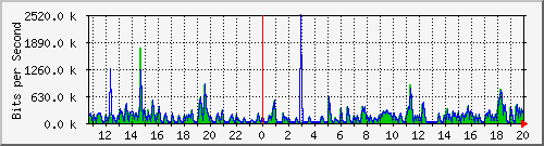 hu-9200_gi1_0_17 Traffic Graph