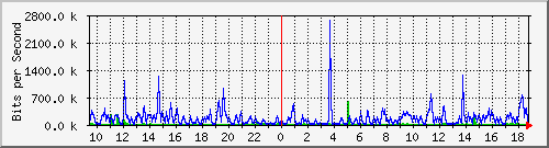 hu-9200_gi1_0_19 Traffic Graph