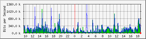hu-9200_gi1_0_2 Traffic Graph