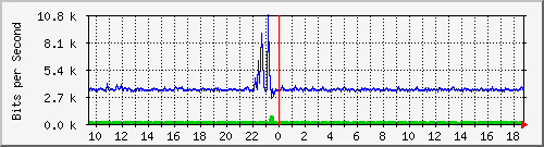 hu-9200_gi1_0_21 Traffic Graph