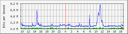 hu-9200_gi1_0_8 Traffic Graph