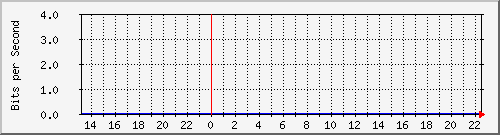 hu-9200_gi1_0_9 Traffic Graph