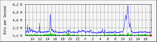hu-9200_gi2_0_1 Traffic Graph