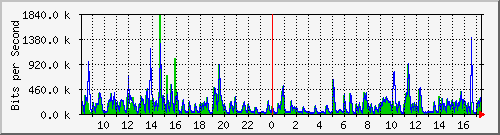 hu-9200_gi2_0_10 Traffic Graph