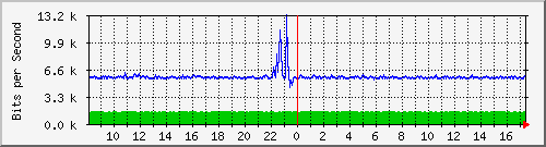 hu-9200_gi2_0_14 Traffic Graph
