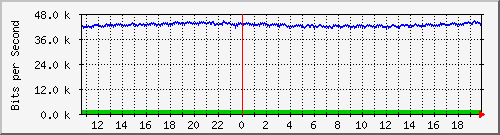 hu-9200_gi2_0_2 Traffic Graph