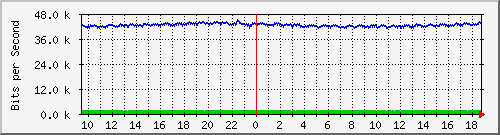 hu-9200_gi2_0_22 Traffic Graph