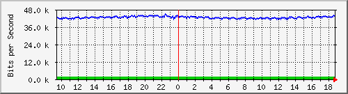 hu-9200_gi2_0_32 Traffic Graph
