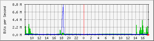 hu-9200_gi2_0_38 Traffic Graph