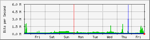 week