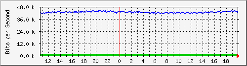 hu-9200_gi2_0_4 Traffic Graph