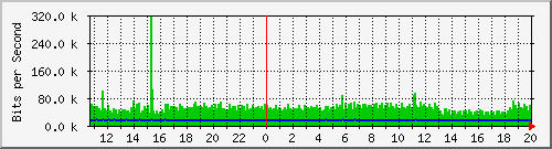 hu-9200_gi2_0_40 Traffic Graph