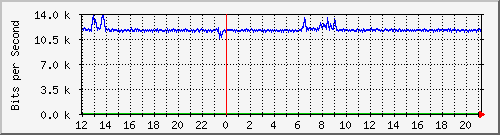 hu-9200_gi2_0_6 Traffic Graph