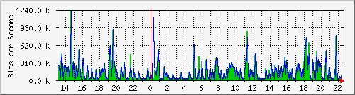 hu-9200_gi2_0_8 Traffic Graph