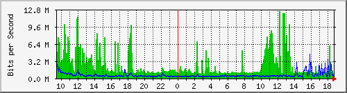 hu-9200_po1 Traffic Graph