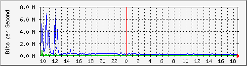 hu-9200_te1_0_41 Traffic Graph