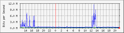 hu-9200_te1_0_42 Traffic Graph