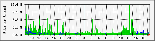 hu-9200_twe1_1_2 Traffic Graph