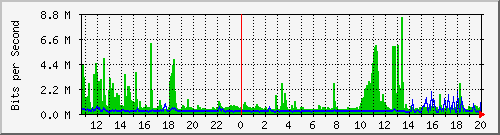 hu-9200_twe2_1_2 Traffic Graph