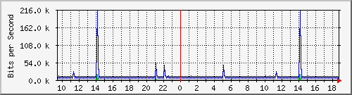 hu-9200_vl434 Traffic Graph