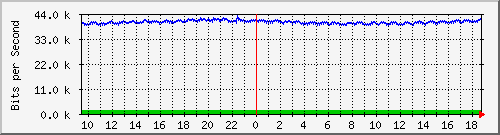 i1-9200_gi1_0_10 Traffic Graph