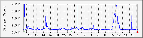 i1-9200_gi1_0_15 Traffic Graph