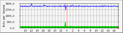 i1-9200_gi1_0_17 Traffic Graph
