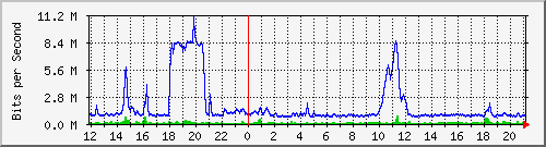 i1-9200_gi1_0_2 Traffic Graph