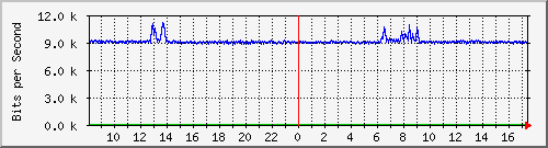 i1-9200_gi1_0_31 Traffic Graph