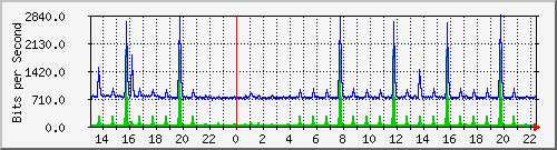 i1-9200_gi1_0_33 Traffic Graph