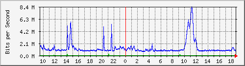 i1-9200_gi1_0_38 Traffic Graph