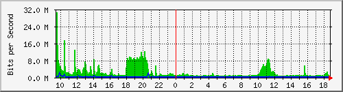 i1-9200_po1 Traffic Graph